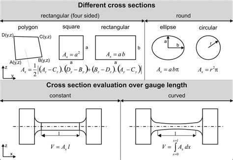 reduction in area tensile test formula|what is reduction of area.